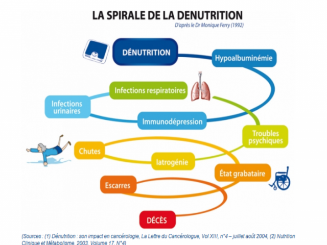 La dénutrition: pouvoir la reconnaître pour mieux la prévenir